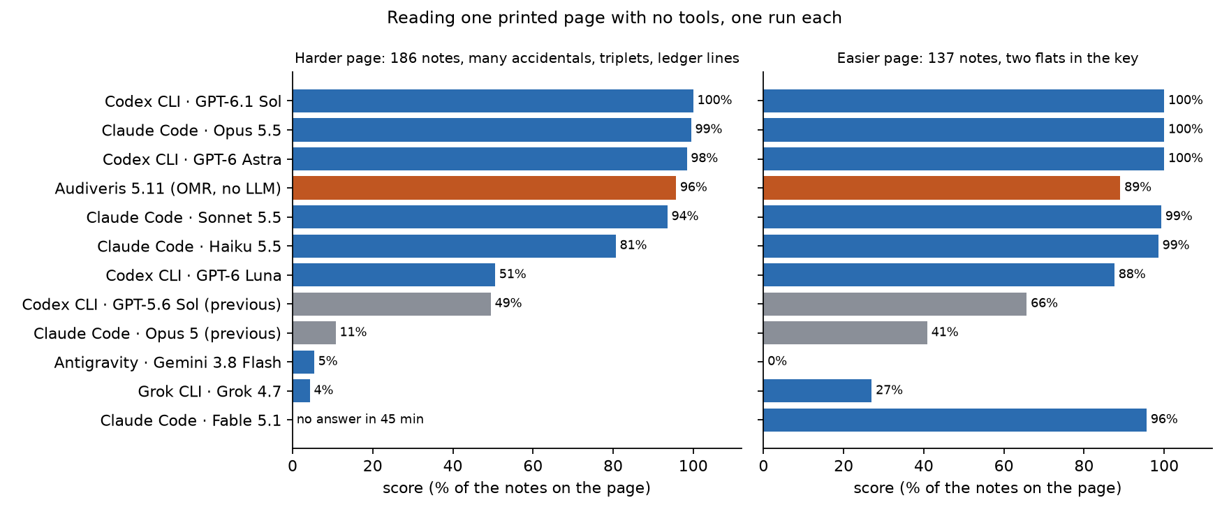 Score of each product on two pages